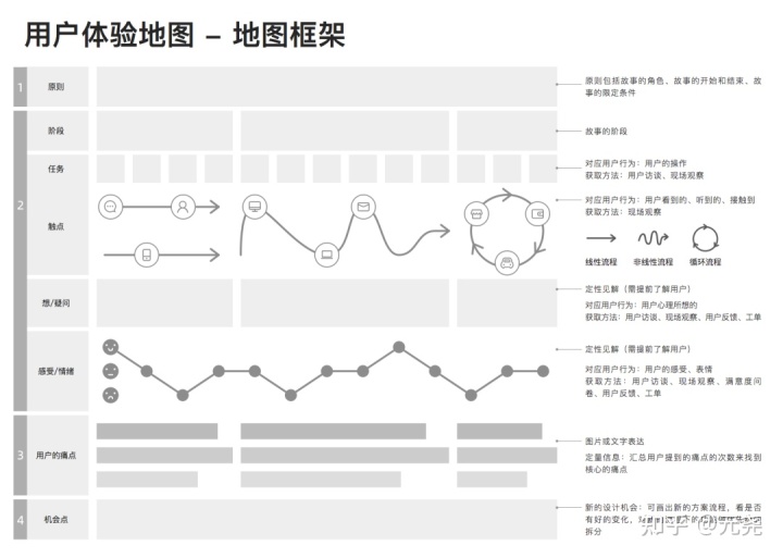 详解｜用户体验地图，到底该如何使用？